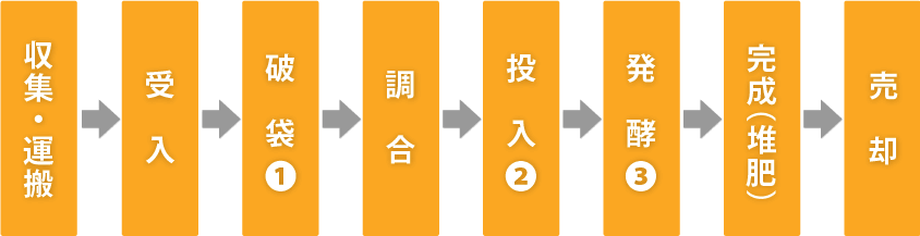 コンポスト工場(資源循環リサイクルプラント)リサイクルフロー図