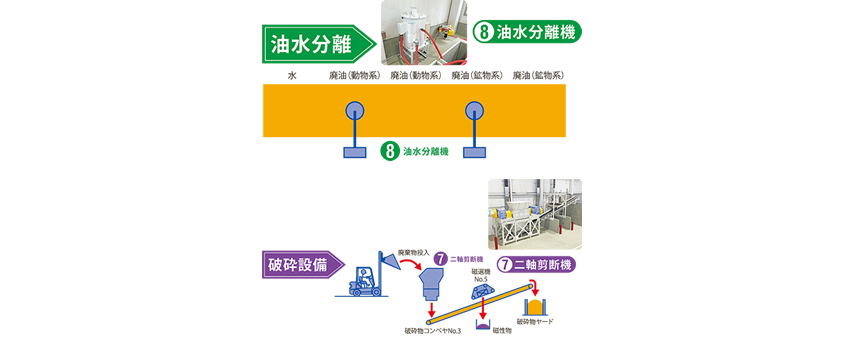 破砕設備、油水分離、アスベスト積替え施設