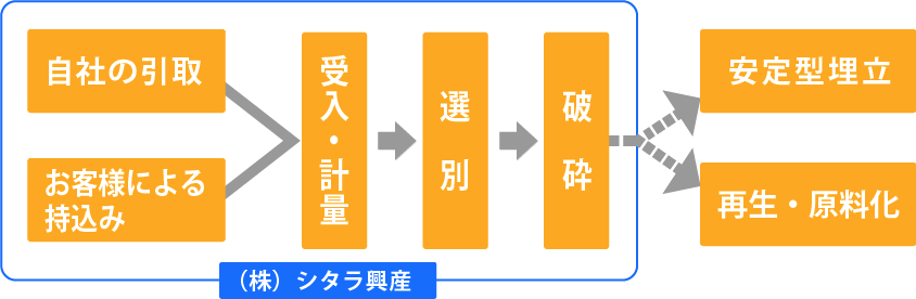 第3工場(破砕施設)処理フロー図