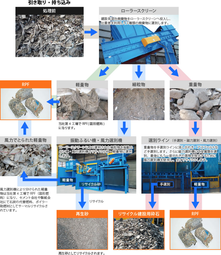 建設廃棄物・混合廃棄物処理システムのリサイクルフロー